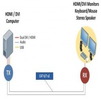 Save cost and space with Dual head KVM Extender from Beacon Links Inc